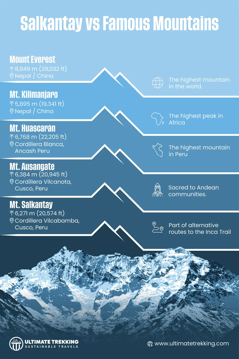 Infographic Salkantay Altitude vs Famous Mountains | Ultimate Trekking