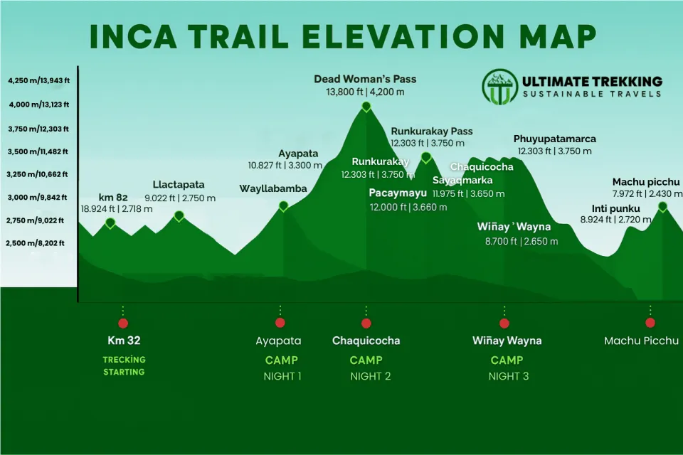 Inca Trail altitude map | Ultimate Trekking
