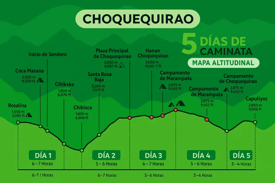 Map of altitudes along the Choquequirao Trek | Ultimate Trekking